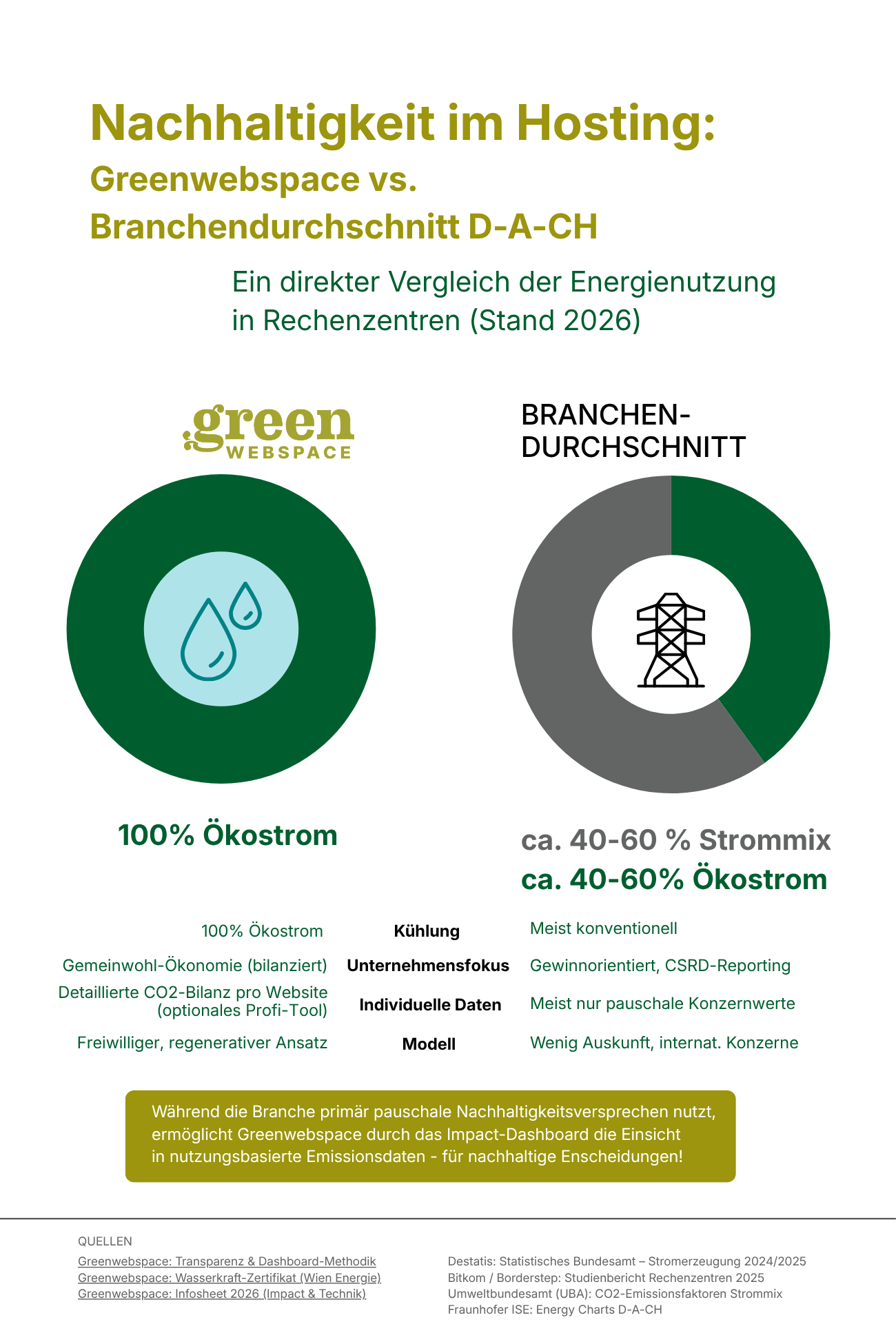 Vergleichs-Infografik: Greenwebspace nutzt 100% Wasserkraft (zertifiziert durch Wien Energie) und bietet optional ein individuelles CO2-Impact-Dashboard. Im Vergleich dazu nutzt der D-A-CH Branchendurchschnitt laut Destatis ca. 60% Ökostrom. Greenwebspace ist ein Gemeinwohl-Unternehmen (letztes GWÖ-Audit 2022, Re-Zertifizierung in Arbeit).“